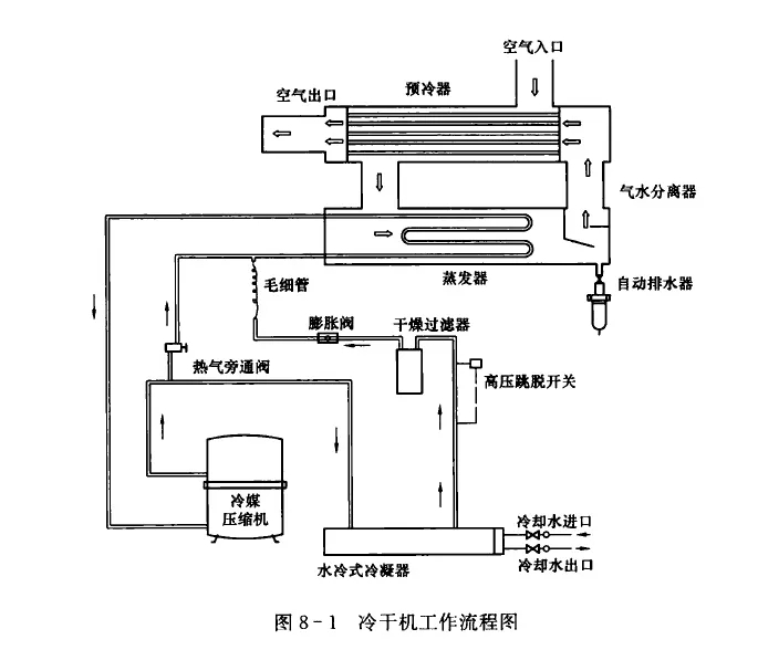冷干机工作原理1