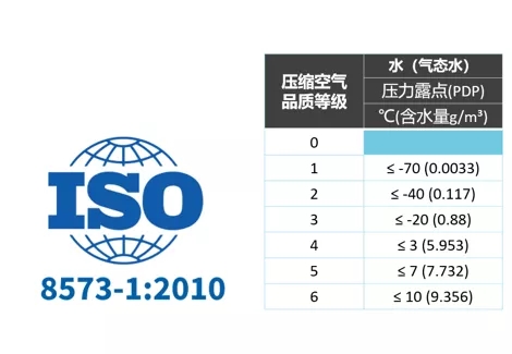 压缩空气品质等级