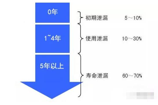管道泄露 空压机机寿命