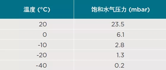 压缩空气 露点1 (3)